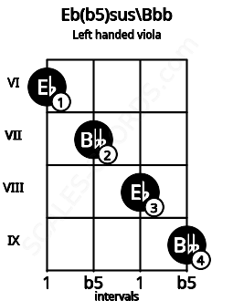 Fretboard image for the Eb(b5)sus\Bbb chord on left handled viola frets: 9 8 7 6