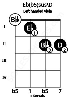Fretboard image for the Eb(b5)sus\D chord on left handled viola frets: 2 2 1 0