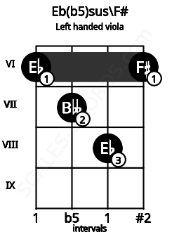 Fretboard image for the Eb(b5)sus\F# chord on left handled viola frets: 6 8 7 6