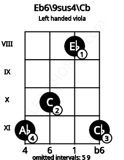 Fretboard image for the Eb6\9sus4\Cb chord on left handled viola frets: 11 8 10 11