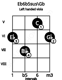 Fretboard image for the Eb6b5sus\Gb chord on left handled viola frets: 6 5 7 6