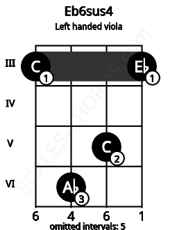 Fretboard image for the Eb6sus4 chord on left handled viola frets: 3 5 6 3