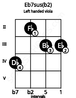 Fretboard image for the Eb7sus(b2) chord on left handled viola frets: 3 3 2 4