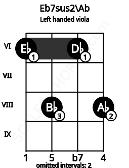 Fretboard image for the Eb7sus2\Ab chord on left handled viola frets: 8 6 8 6