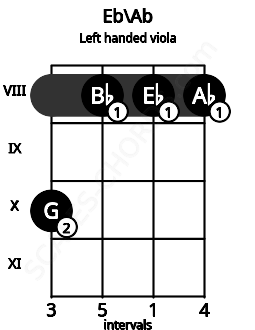 Fretboard image for the Eb\Ab chord on left handled viola frets: 8 8 8 10
