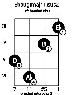 Fretboard image for the Ebaug(maj11)sus2 chord on left handled viola frets: 3 4 6 5