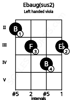 Fretboard image for the Ebaug(sus2) chord on left handled viola frets: 3 4 3 2