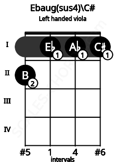 Fretboard image for the Ebaug(sus4)\C# chord on left handled viola frets: 1 1 1 2