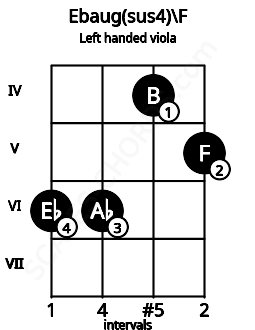 Fretboard image for the Ebaug(sus4)\F chord on left handled viola frets: 5 4 6 6
