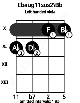 Fretboard image for the Ebaug11sus2\Bb chord on left handled viola frets: 10 10 11 11