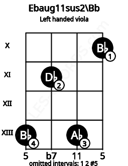 Fretboard image for the Ebaug11sus2\Bb chord on left handled viola frets: 10 13 11 13