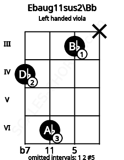 Fretboard image for the Ebaug11sus2\Bb chord on left handled viola frets: x 3 6 4