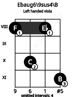 Fretboard image for the Ebaug6\9sus4\B chord on left handled viola frets: 11 8 10 8