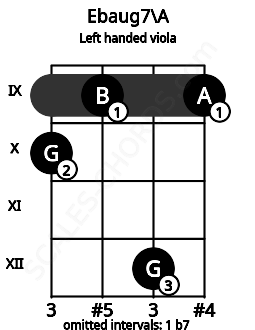 Fretboard image for the Ebaug7\A chord on left handled viola frets: 9 12 9 10