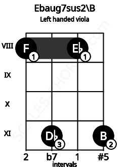 Fretboard image for the Ebaug7sus2\B chord on left handled viola frets: 11 8 11 8