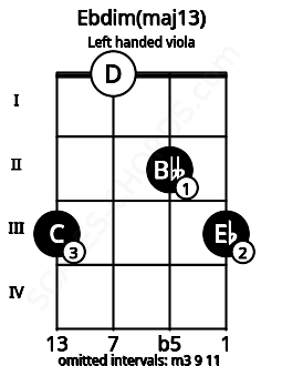 Fretboard image for the Ebdim(maj13) chord on left handled viola frets: 3 2 0 3