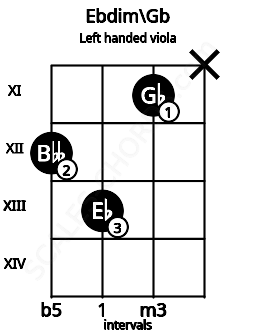 Fretboard image for the Ebdim\Gb chord on left handled viola frets: x 11 13 12