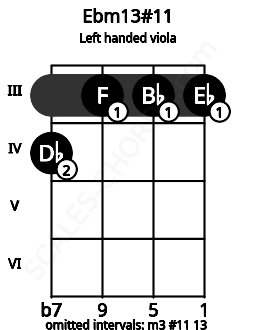 Fretboard image for the Ebm13#11 chord on left handled viola frets: 3 3 3 4