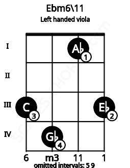 Fretboard image for the Ebm6\11 chord on left handled viola frets: 3 1 4 3