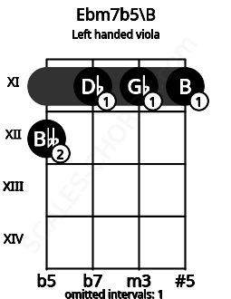 Fretboard image for the Ebm7b5\B chord on left handled viola frets: 11 11 11 12