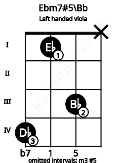 Fretboard image for the Ebm7#5\Bb chord on left handled viola frets: x 3 1 4