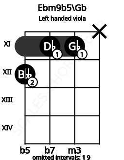 Fretboard image for the Ebm9b5\Gb chord on left handled viola frets: x 11 11 12