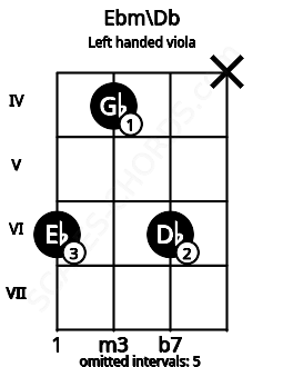 Fretboard image for the Ebm\Db chord on left handled viola frets: x 6 4 6