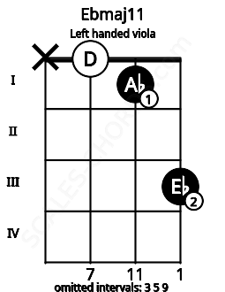 Fretboard image for the Ebmaj11 chord on left handled viola frets: 3 1 0 x