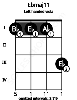 Fretboard image for the Ebmaj11 chord on left handled viola frets: 3 1 1 1