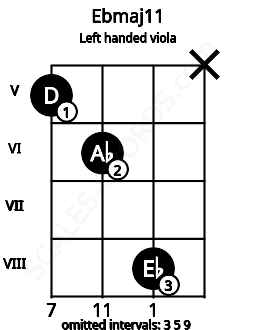Fretboard image for the Ebmaj11 chord on left handled viola frets: x 8 6 5