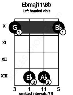 Fretboard image for the Ebmaj11\Bb chord on left handled viola frets: 10 13 13 10