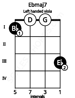 Fretboard image for the Ebmaj7 chord on left handled viola frets: 3 0 0 1