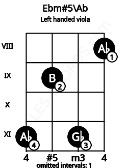 Fretboard image for the Ebm#5\Ab chord on left handled viola frets: 8 11 9 11