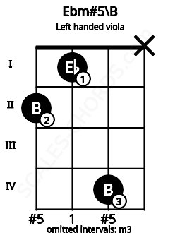 Fretboard image for the Ebm#5\B chord on left handled viola frets: x 4 1 2
