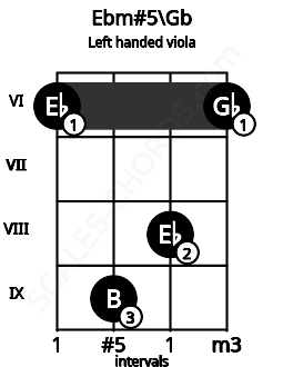 Fretboard image for the Ebm#5\Gb chord on left handled viola frets: 6 8 9 6