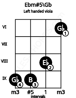 Fretboard image for the Ebm#5\Gb chord on left handled viola frets: 6 8 9 9