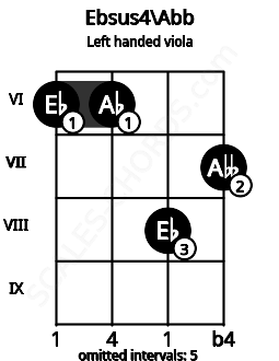 Fretboard image for the Ebsus4\Abb chord on left handled viola frets: 7 8 6 6