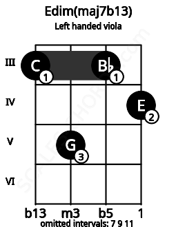 Fretboard image for the Edim(maj7b13) chord on left handled viola frets: 4 3 5 3