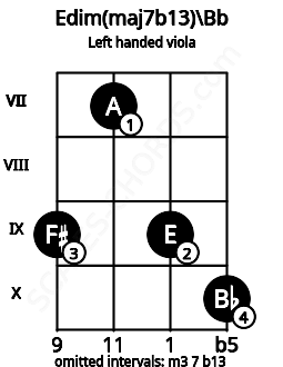 Fretboard image for the Edim(maj7b13)\Bb chord on left handled viola frets: 10 9 7 9