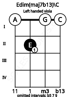 Fretboard image for the Edim(maj7b13)\C chord on left handled viola frets: 0 0 2 0