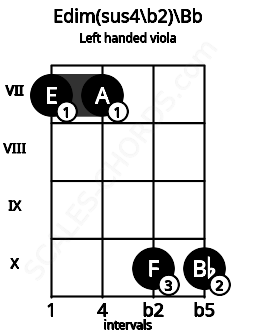 Fretboard image for the Edim(sus4\b2)\Bb chord on left handled viola frets: 10 10 7 7
