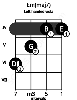 Fretboard image for the Em(maj7) chord on left handled viola frets: 4 4 5 6
