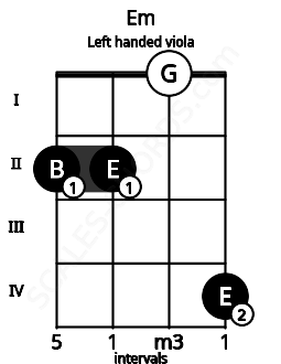 Fretboard image for the Em chord on left handled viola frets: 4 0 2 2