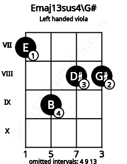 Fretboard image for the Emaj13sus4\G# chord on left handled viola frets: 8 8 9 7