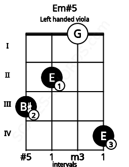 Fretboard image for the Em#5 chord on left handled viola frets: 4 0 2 3