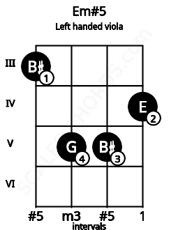 Fretboard image for the Em#5 chord on left handled viola frets: 4 5 5 3