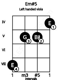 Fretboard image for the Em#5 chord on left handled viola frets: 4 5 5 7