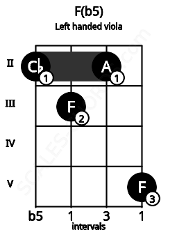 Fretboard image for the F(b5) chord on left handled viola frets: 5 2 3 2