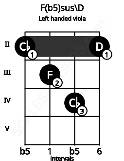 Fretboard image for the F(b5)sus\D chord on left handled viola frets: 2 4 3 2