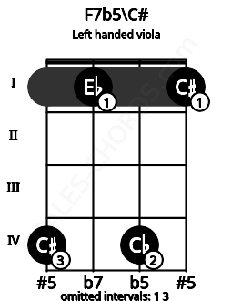 Fretboard image for the F7b5\C# chord on left handled viola frets: 1 4 1 4